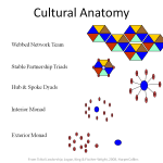 Tribal_Leadership_Cultural_Anatomy